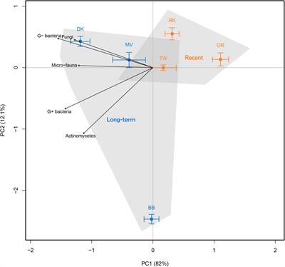 Modulation of Litter Decomposition by the Soil Microbial Food Web Under Influence of Land Use Change